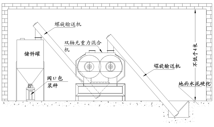 雙軸攪拌機工藝流程 雙軸攪拌機工藝流程