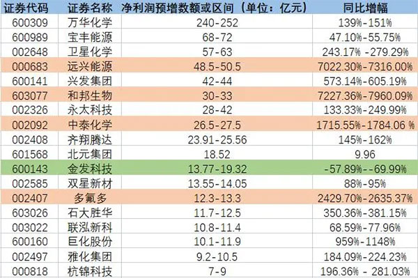 增長超7200%！原料暴漲致多家化工龍頭預增！
